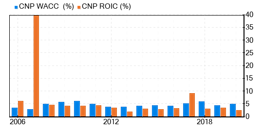 CenterPoint Energy Stock Is Believed To Be Modestly Overvalued