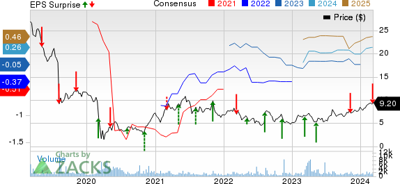 PlayAGS, Inc. Price, Consensus and EPS Surprise