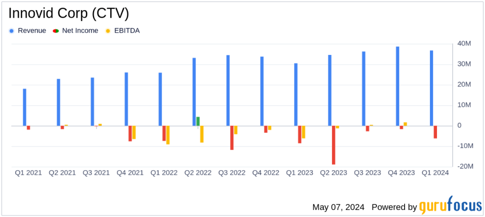 Innovid Corp (CTV) Q1 2024 Earnings: Exceeds Revenue Forecasts and Demonstrates Strong Adjusted EBITDA Growth