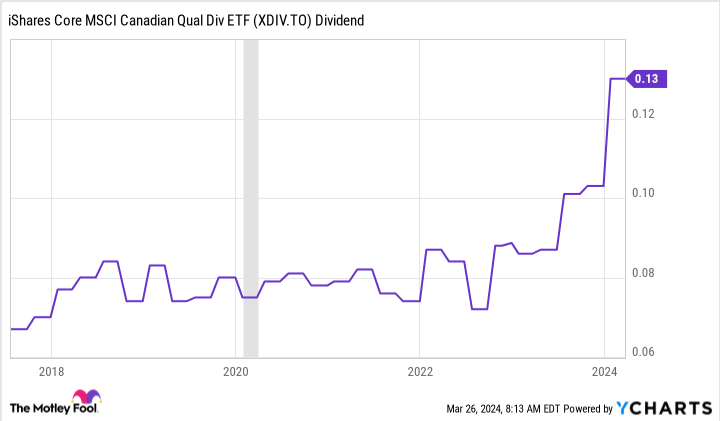 XDIV Dividend Chart