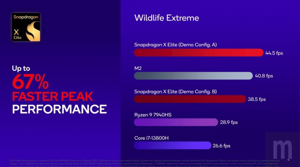Qualcomm透過兩款不同定位的參考設計，公布Snapdragon X Elite處理器具體效能測試