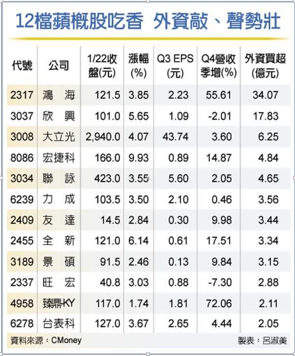 （圖／CMoney、呂淑美製表）