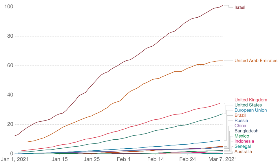 Cumulative Covid-19 vaccination doses administered per 100 people. Source: OurWorldindata