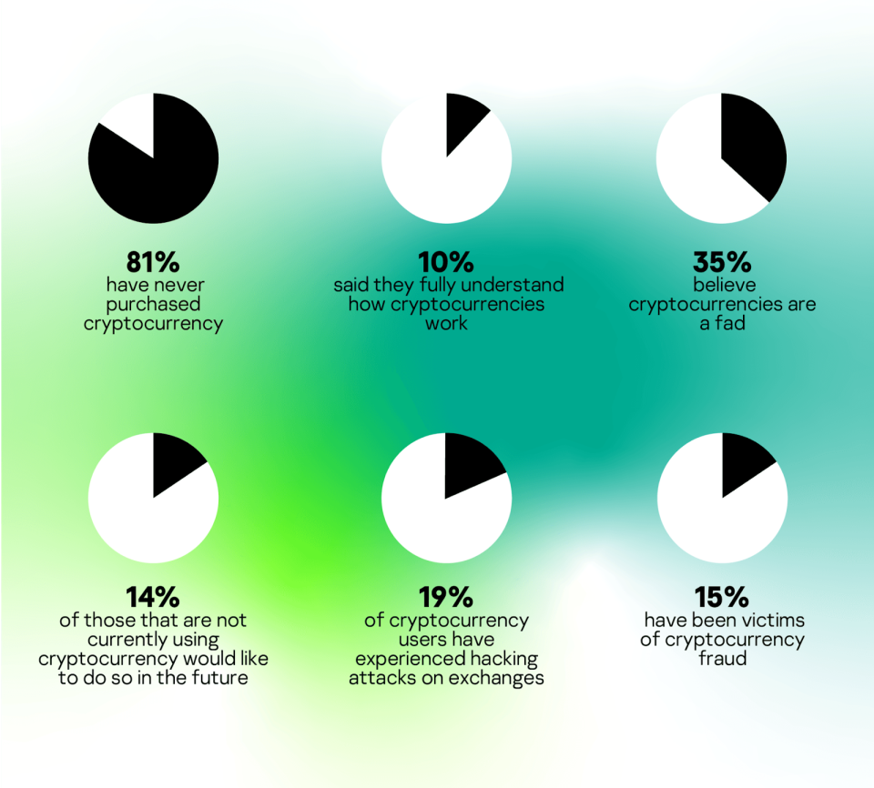 Key findings of The Kaspersky Cryptocurrency Report 2019. Source: Kaspersky Labs