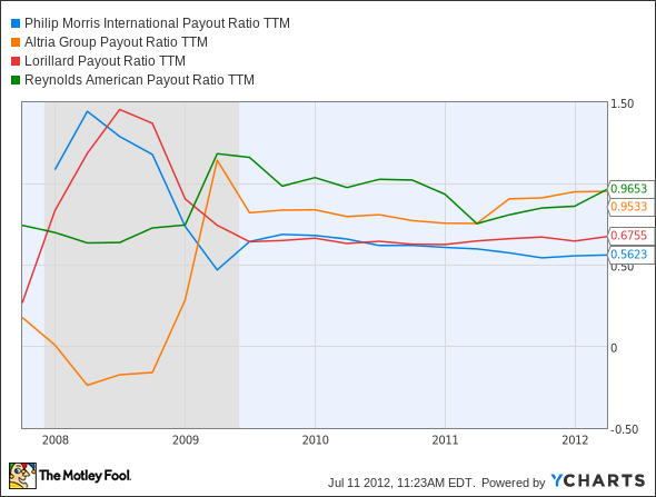 PM Payout Ratio TTM Chart