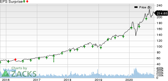 Microsoft Corporation Price and EPS Surprise