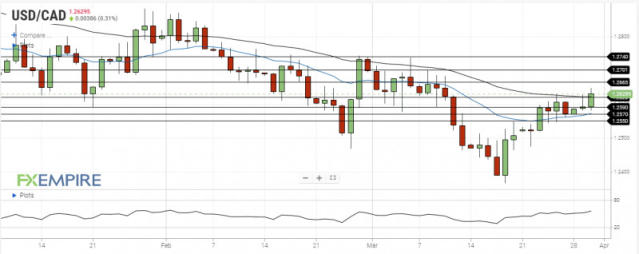 USD/CAD Daily Forecast - Canadian Dollar Remains Under Pressure