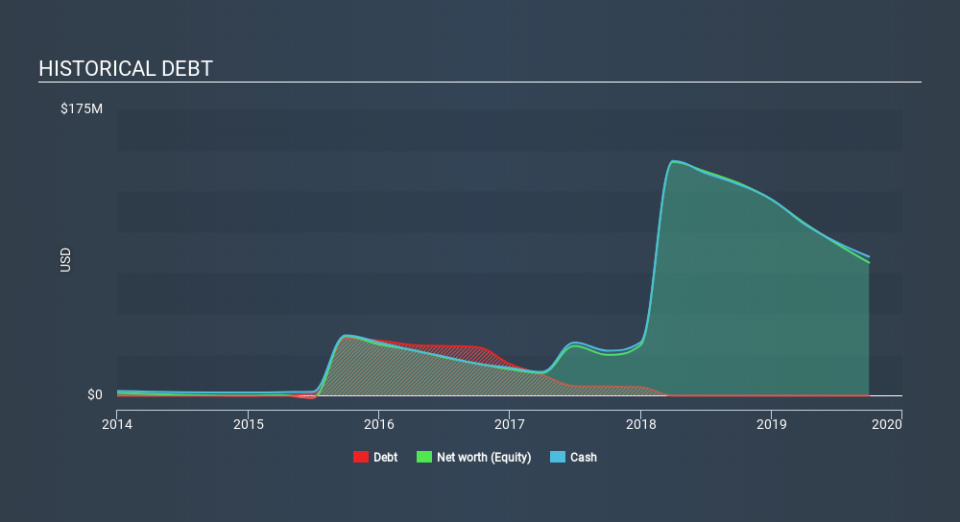 NasdaqCM:CBIO Historical Debt, December 30th 2019