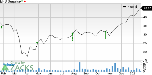 Flagstar Bancorp, Inc. Price and EPS Surprise