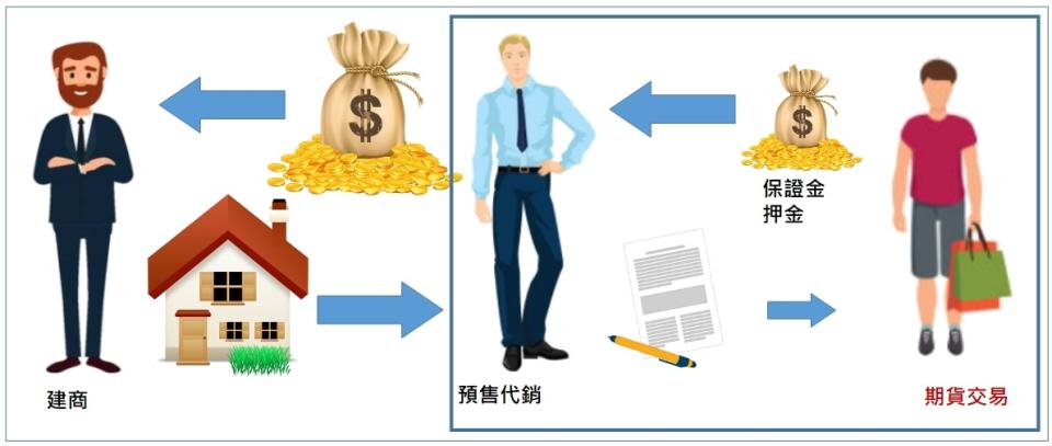 期貨、選擇權的交易買賣示意圖