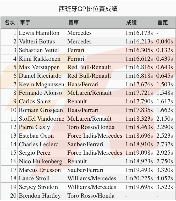 Mercedes車隊強勢包辦西班牙GP頭排