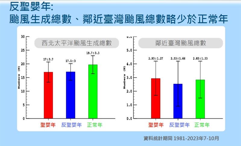 反聖嬰年期間，颱風生成總數、鄰近台灣總數均少於正常年。（圖／氣象署）