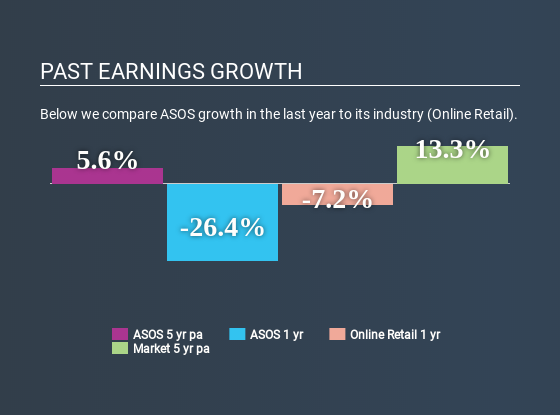 AIM:ASC Past Earnings Growth May 23rd 2020