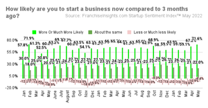 Likelihood of starting business now compared to three months ago