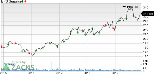 The Cooper Companies, Inc. Price and EPS Surprise