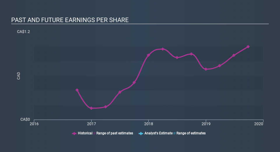 TSX:HPS.A Past and Future Earnings, February 24th 2020