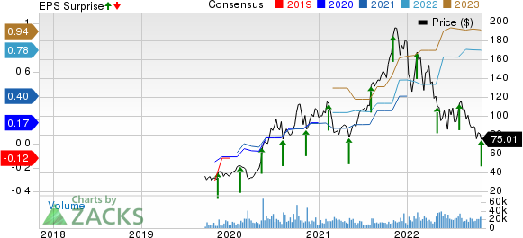 Datadog, Inc. Price, Consensus and EPS Surprise