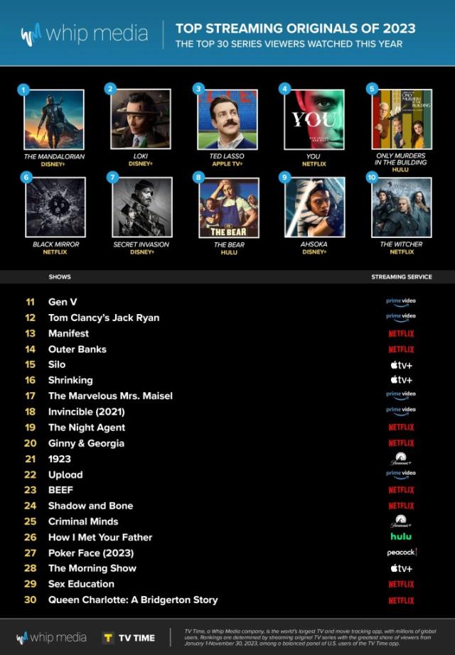 The Mandalorian Tops List of the Most Watched Streaming Originals