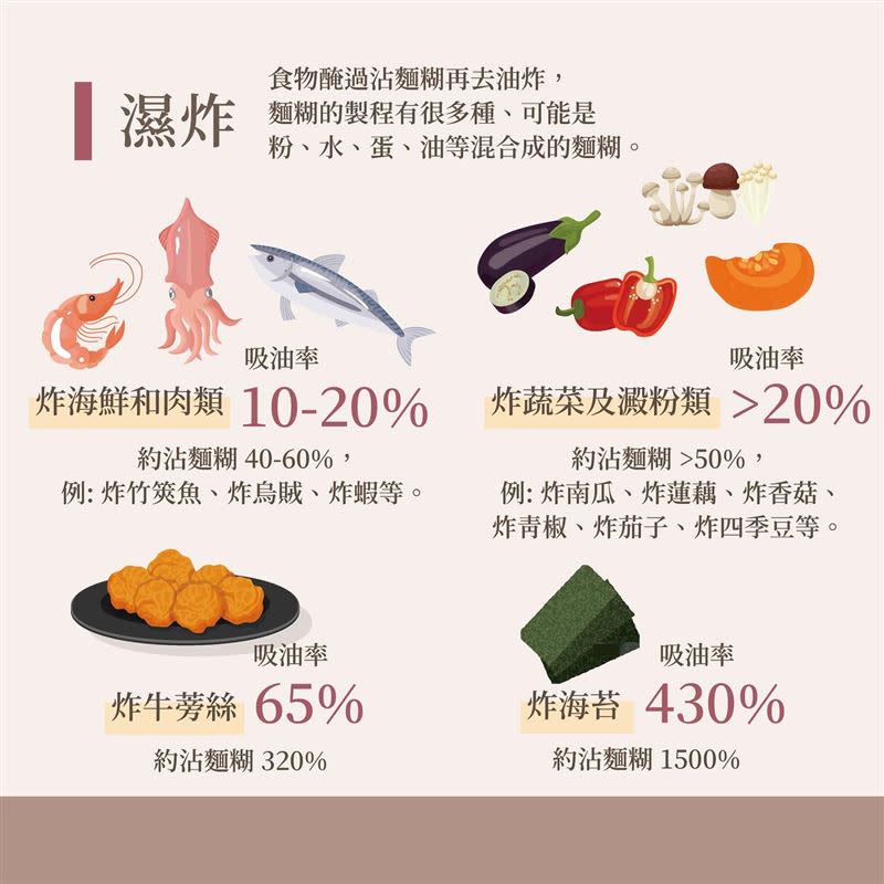 吸油率最高的食物是「炸海苔」。（圖／翻攝自「徽姑娘營養師」臉書）