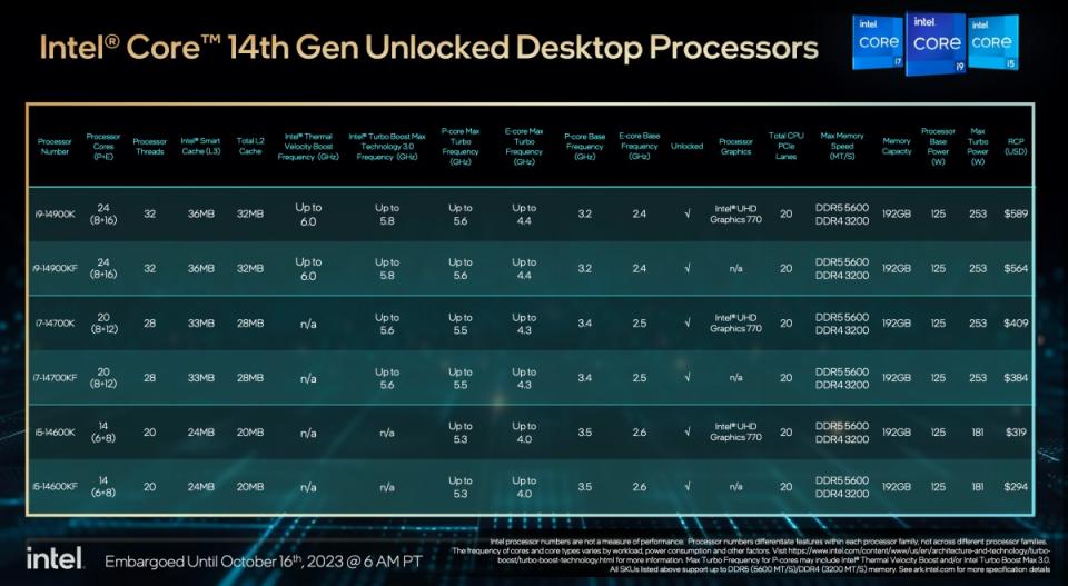 ▲此次預先推出的6款第14代Core S桌機版處理器，預計在明年CES 2024期間還會公布更多規格