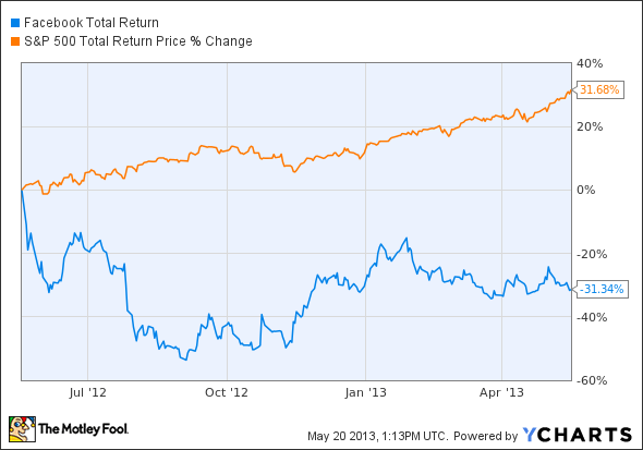 FB Total Return Price Chart