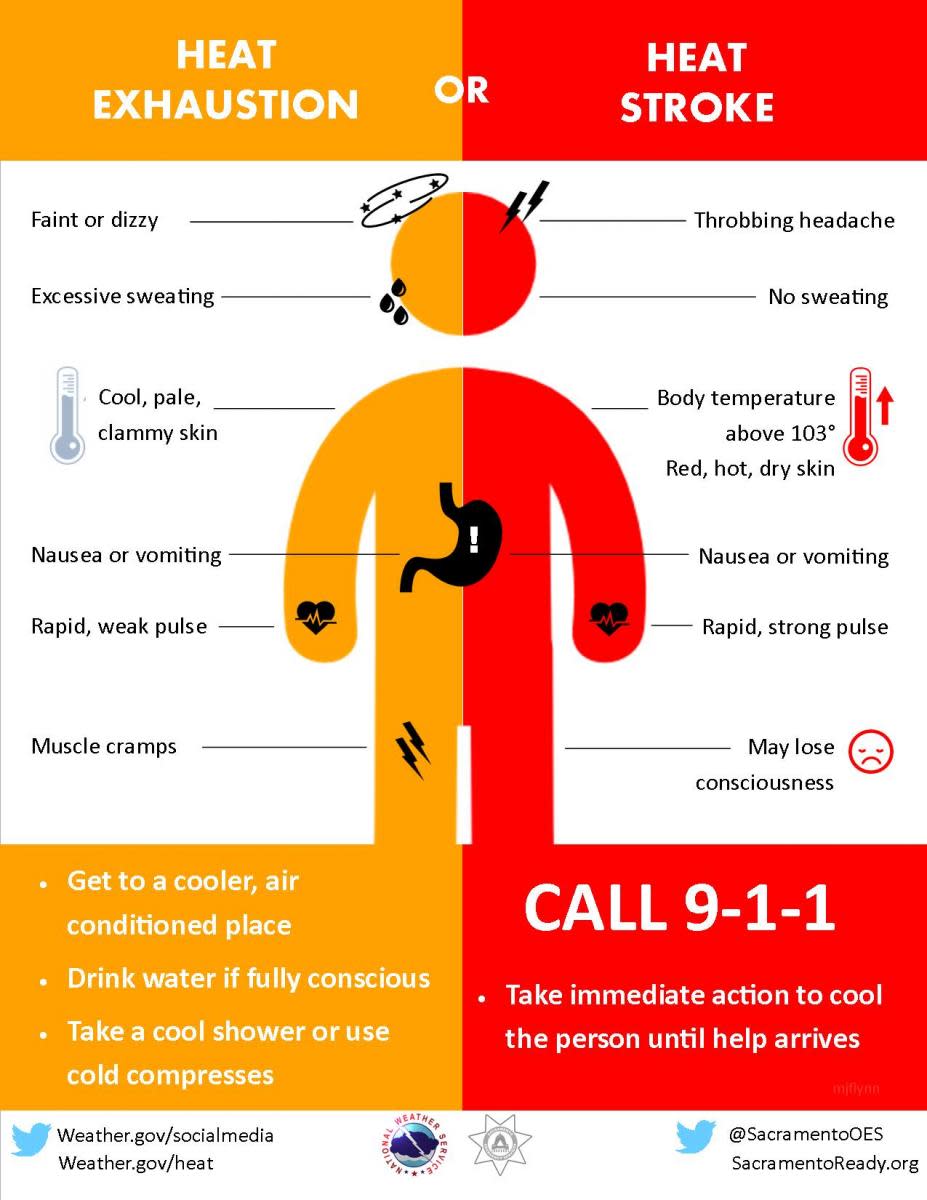 It's important to know the signs of heat exhaustion and heat stroke. Here's what to look for, according to the National Weather Service.