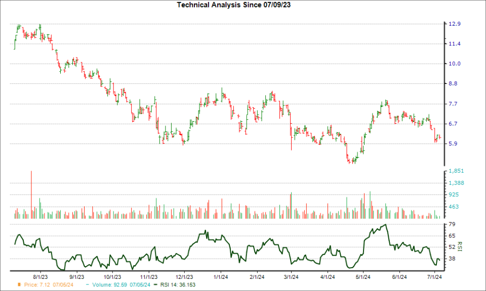 3-month RSI Chart for MLCO