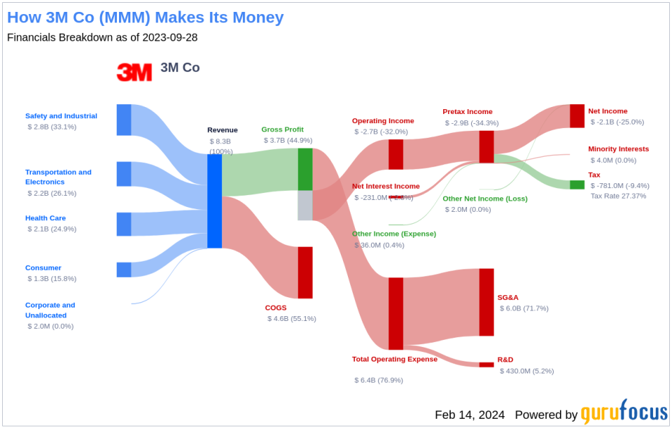 3M Co's Dividend Analysis