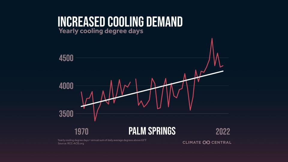 This chart show the increased cooling demand for Palm Springs, California.  / Credit: Climate Central