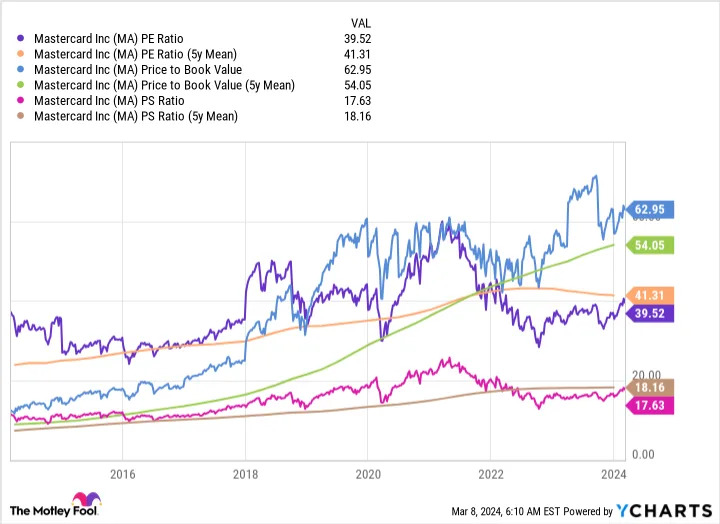 MA PE Ratio Chart