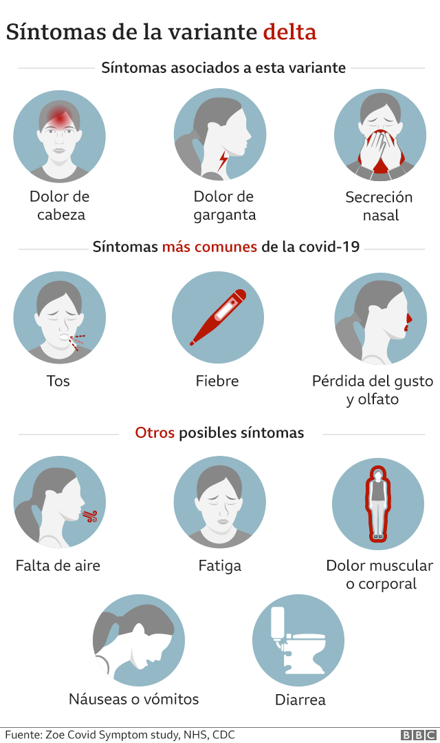 Gráfico de síntomas de la variante delta