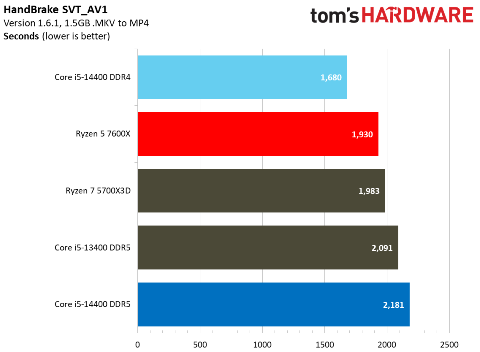 Intel Core i5-14400 vs AMD Ryzen 5 7600X Faceoff