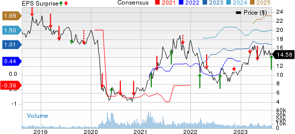 Embraer-Empresa Brasileira de Aeronautica Price, Consensus and EPS Surprise