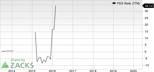 AngloGold Ashanti Limited PEG Ratio (TTM)