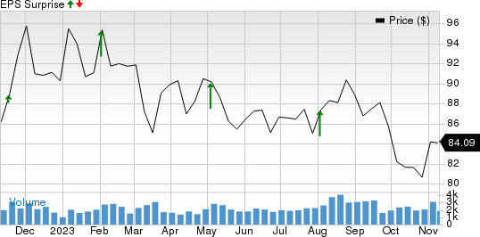 Post Holdings, Inc. Price and EPS Surprise