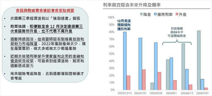 資料來源：CME、野村投信整理；資料日期：2023/11/2。