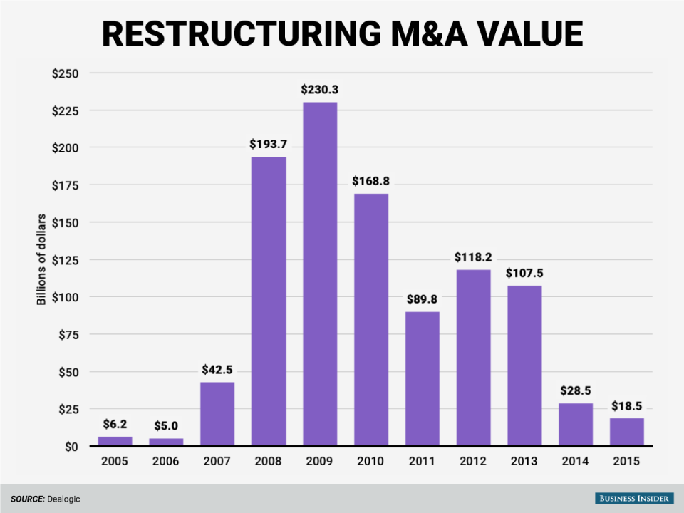 Restructuring deal volume