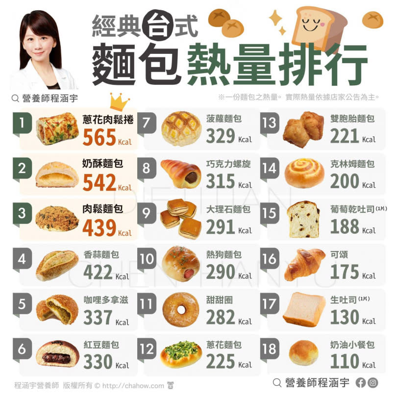 營養師程涵宇在臉書PO出一張台式麵包熱料排行榜。（圖／翻攝臉書營養師程涵宇）