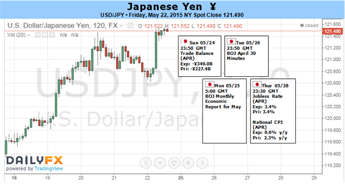 USDJPY Stands at 2015 High With Fed and BoJ Policy in the Forefront