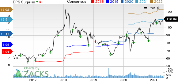 AbbVie Inc. Price, Consensus and EPS Surprise