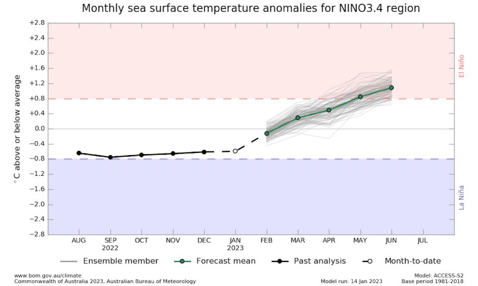 This graph of a key metric, known as the Niño-3.4 index, shows El Niño conditions are expected in coming months. It uses the Bureau of Meteorology’s prediction system. Bureau of Meteorology