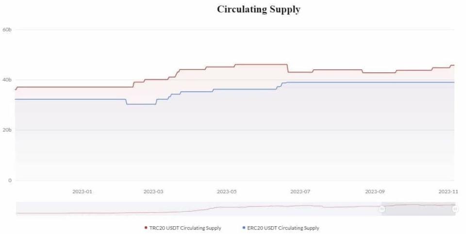 Tron: El blockchain más usado para transferir Tether