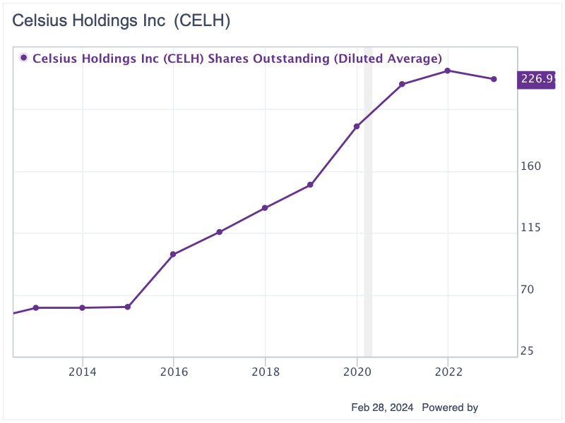 Celsius Holdings Has Upside Potential Following Meteoric Share Price Rise