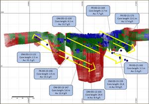 Long section of the Joshua Vein showing the dilation zone trends (in yellow arrows) with some key intersections, and the location of the latest intersection on hole FR-DD-23-196. The 2014 resource category model has been used for display purposes.