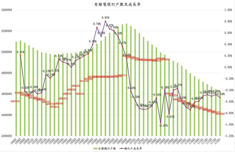 台灣有線電視用戶從2017年第三季起開始下跌至今。NCC