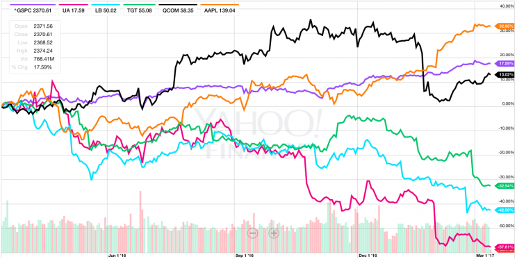 <em>Apple, el integrante más grande de S&P 500, ha superado el índice durante el último año. Otros miembros del S&P no han tenido tanta fortuna (Fuente: Yahoo Finance).</em>