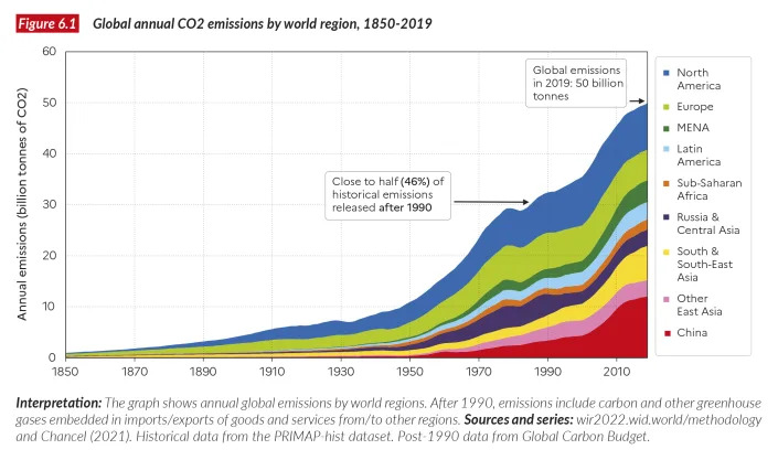 Source: World Inequality Lab