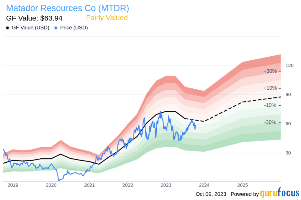 Matador Resources Co (MTDR): A Balanced Evaluation of Its Market Value