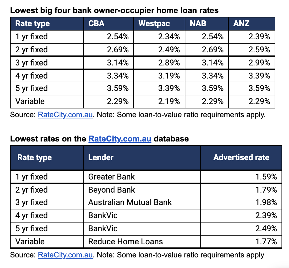 Charts showing the current lowest rates for each of the big banks and all financial institutions in Australia.