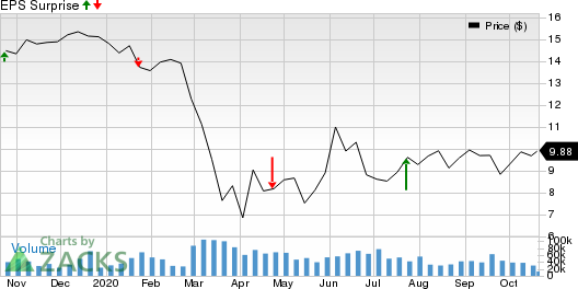 Huntington Bancshares Incorporated Price and EPS Surprise